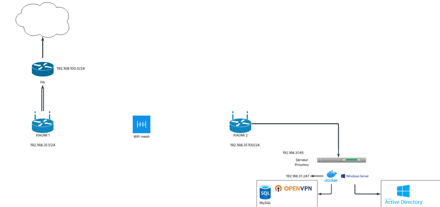 Topologie réseau — séance du 04/12/2025